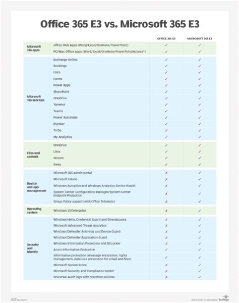 office 365 e2 vs e3|Microsoft 365 E3 vs. Office 365 E3: What admins need to know.